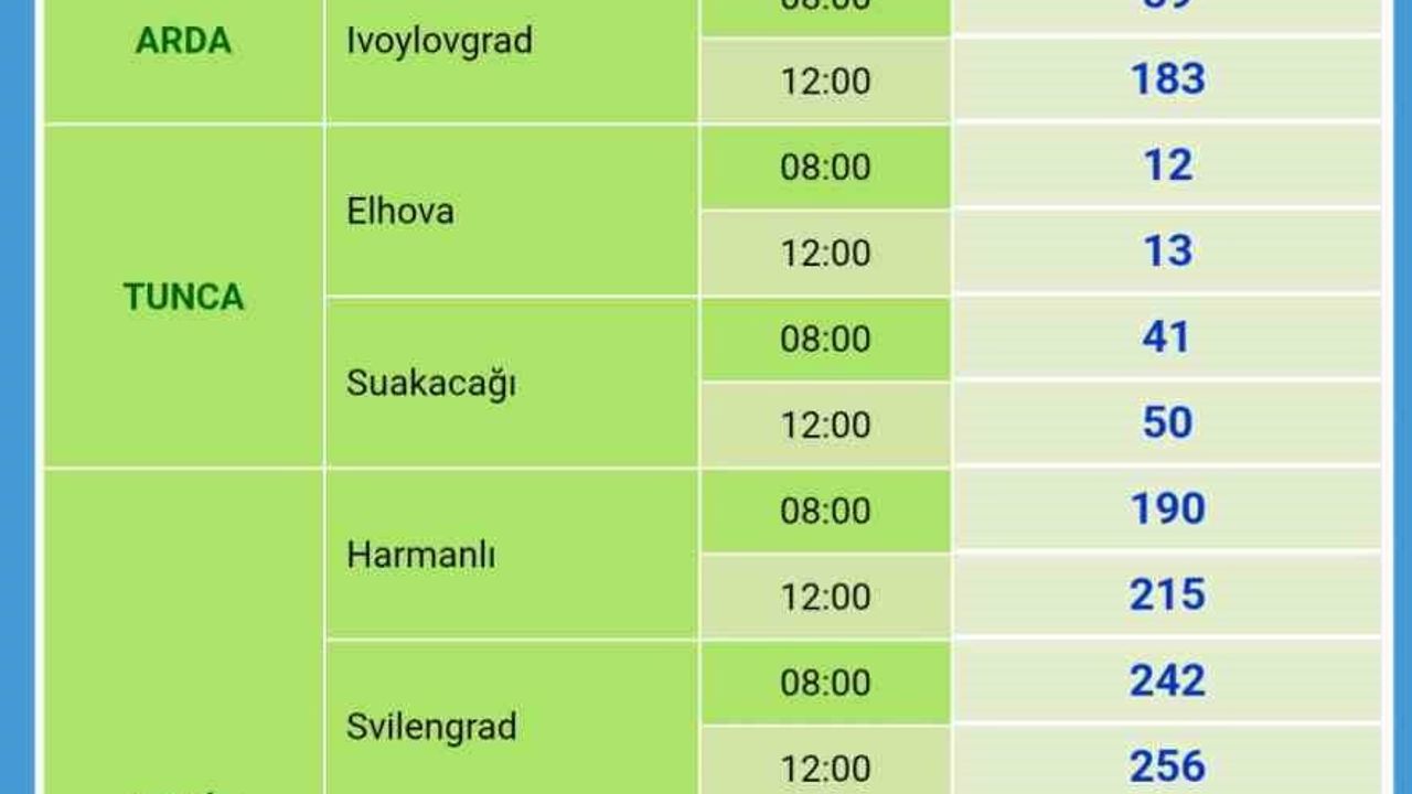 Meriç ve Tunca'da su seviyeleri yükseldi: Ölçümler açıklandı