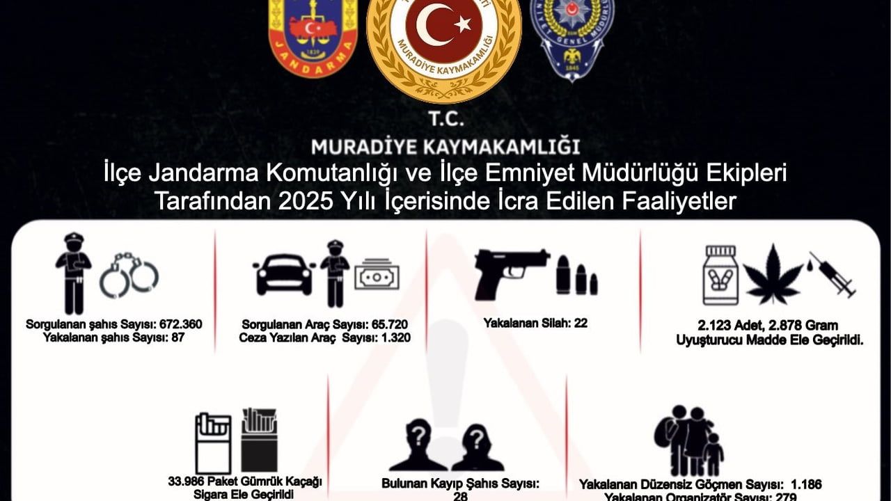 Muradiye'de 2025 Suç ve Güvenlik Raporu: Jandarma ve Polis Sahada