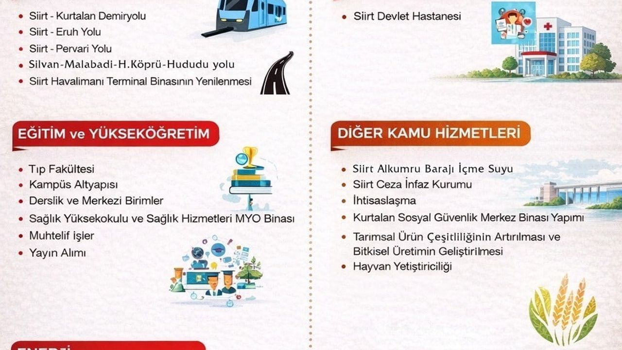 Siirt’e 2026 Yılında 7 milyar 549 milyon 500 bin lira yatırım
