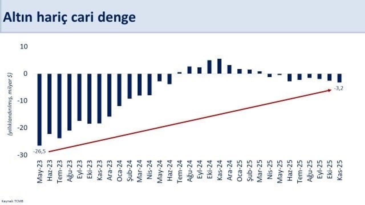 Şimşek: Kasım'da yıllık cari açık 23,2 milyar dolar