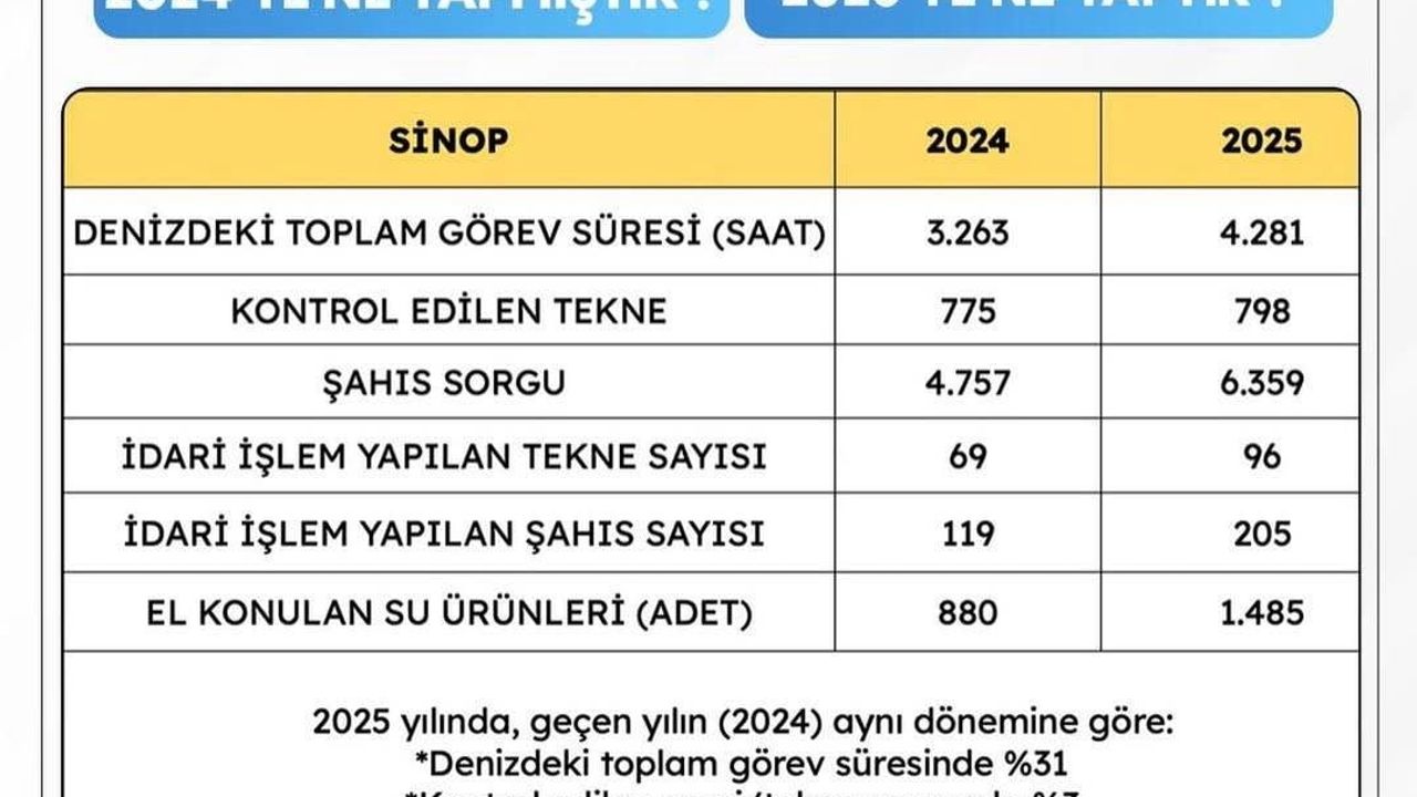 Sinop Sahil Güvenlik 2024-2025 faaliyet verilerini paylaştı