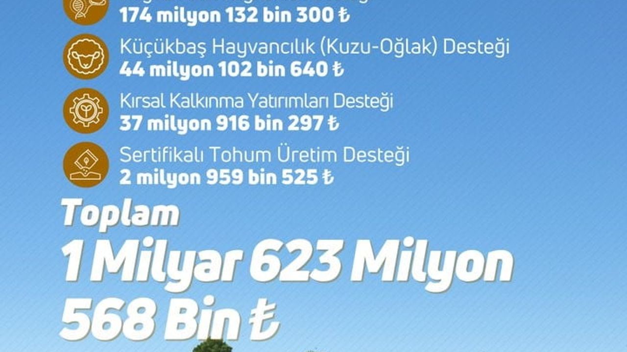 Tarım ve Orman Bakanlığı'ndan 1 milyar 623 milyon TL tarımsal destek ödemesi