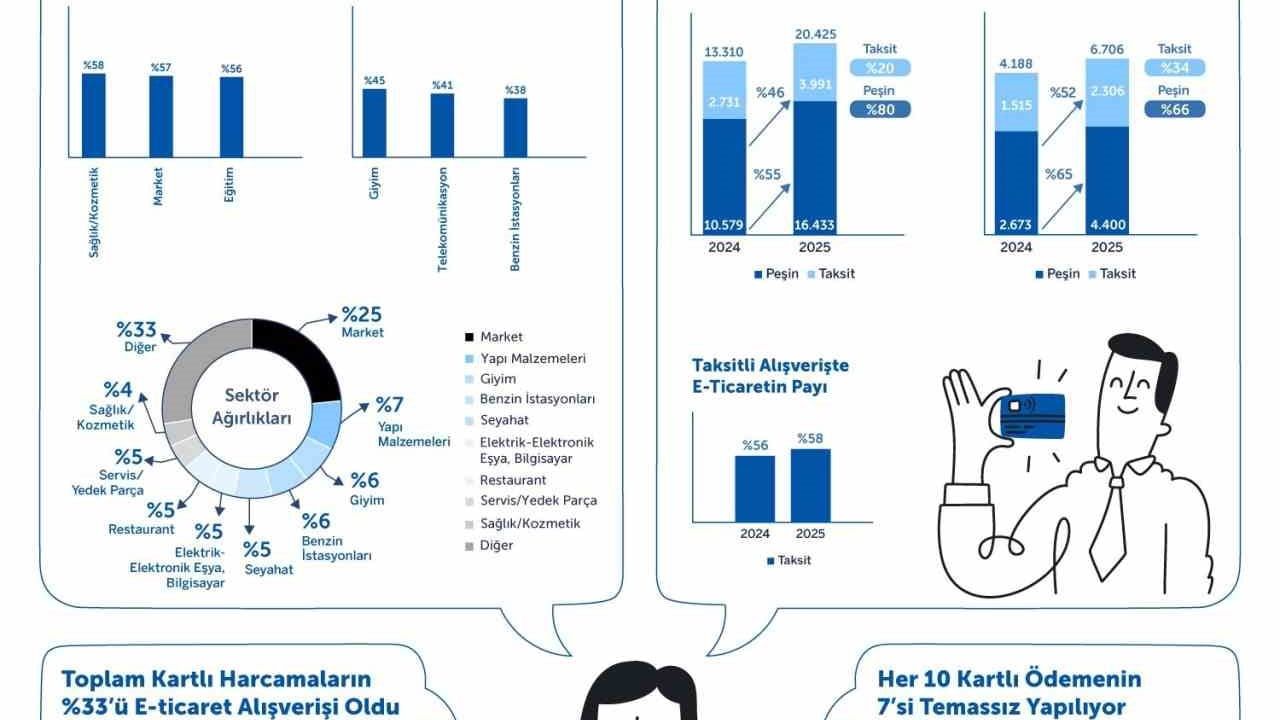 Türkiye’de kartlı ödemeler 2025’te büyümesini sürdürdü