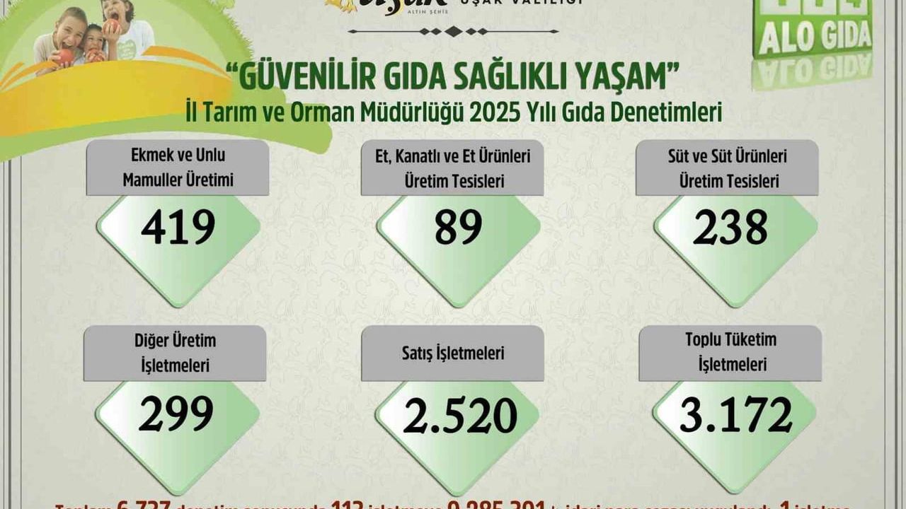 Uşak’ta 2025’te 6 bin 737 gıda denetimi: 113 işletmeye ceza