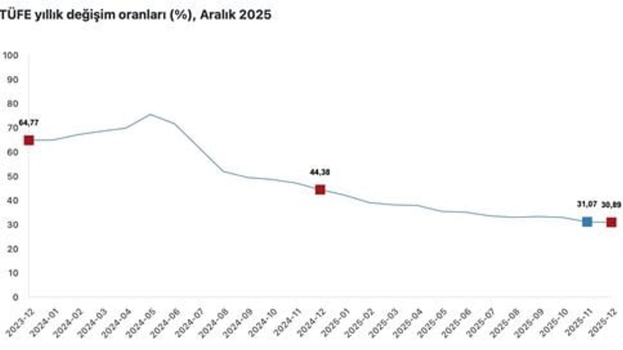 Yılmaz: Koordineli Politikalar Dezenflasyonu Güçlendiriyor