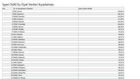 Büyükkılıç: 30 büyükşehir arasında su fiyatlarında 28. sıradayız