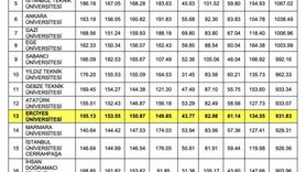Erciyes Üniversitesi, 2025-2026 URAP Sıralamasında Göze Çarpan Başarı