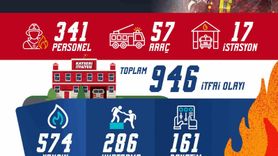 Kayseri itfaiyesi Ekim 2025'te 946 olaya müdahale etti