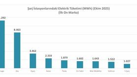 Türkiye’de şarj noktası sayısı 36 bin 984’e yükseldi