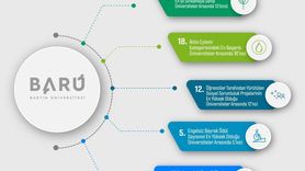 BARÜ, YÖK 2025 Raporunda 9 Göstergeyle Türkiye'nin İlk 20'sinde