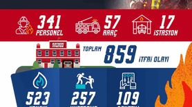 Kayseri Büyükşehir İtfaiye Teşkilatı Kasım 2025'te 859 Olaya Müdahale Etti