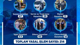Kayseri Zabıta Kasım 2025 Denetimlerinde 214 Yasal İşlem Uyguladı