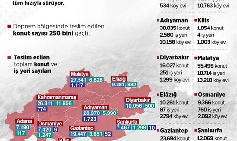 Asrın İnşa Seferberliği ile Deprem Bölgesi Yeniden İnşa Ediliyor