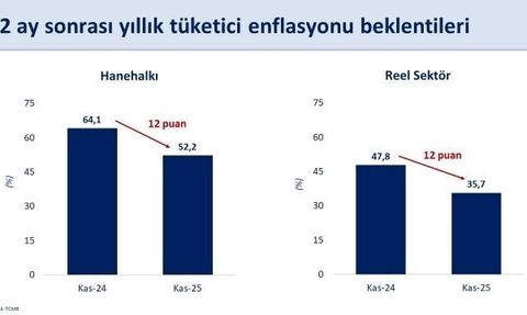 Bakan Şimşek: 12 ay sonrası enflasyon beklentileri kasımda geriledi