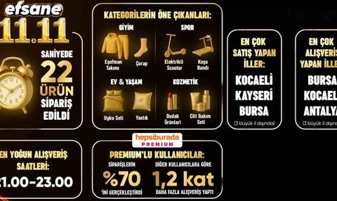Hepsiburada Efsane 11.11’de Saniyede 22 Ürün Satışıyla Rekor Kırdı
