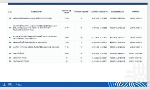 İstanbul’da D100 ve diğer güzergâhlarda hız limitleri güncellendi