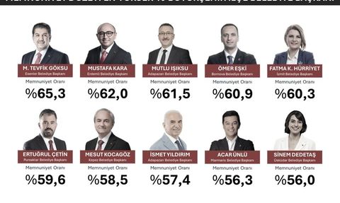 MLS Araştırması sonuçları: Kepez Belediye Başkanı Mesut Kocagöz ilk sıralarda