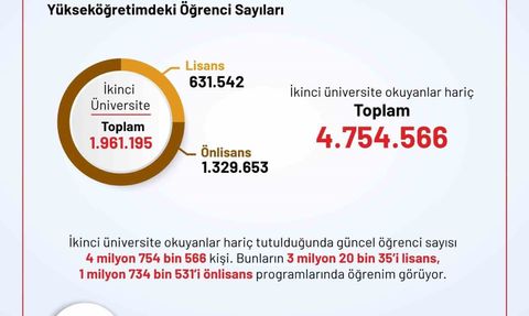 YÖK: Yükseköğretimde Öğrenci ve Akademisyen Verileri Açıklandı