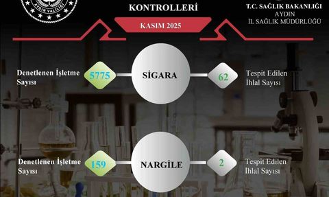 Aydın'da Kasım 2025'te 5.934 İşletmede Tütün Denetimi: 64 İhlal