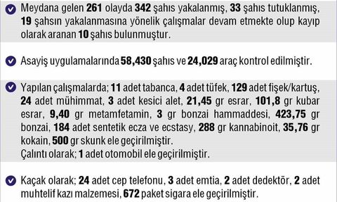Elazığ'da Haftalık Asayiş Raporu: 342 Şüpheli Yakalandı