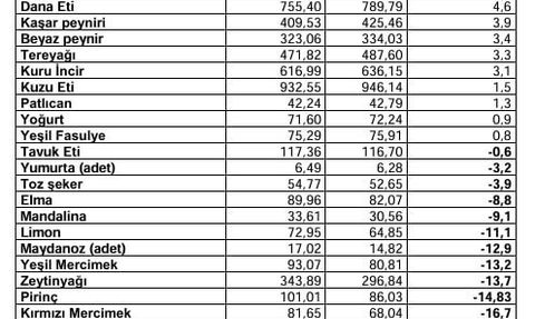Kasım’da markette 42 üründen 24’ünde fiyat geriledi, mandalinada üretici-market farkı yüzde 392,86