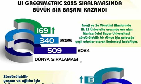 Manisa Celal Bayar Üniversitesi GreenMetric 2025'te Hızla Yükseldi