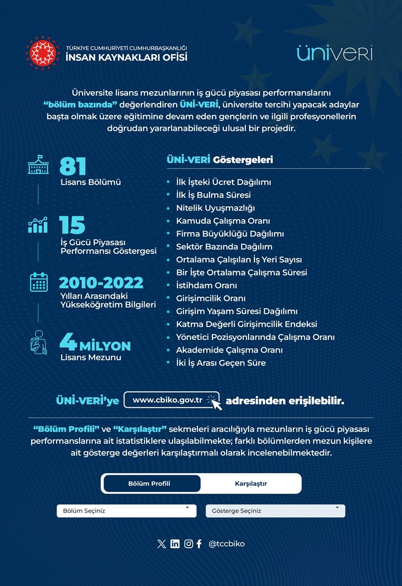 Cumhurbaşkanlığı İnsan Kaynakları Ofisi tarafından 2019 yılında hayata geçirilen "ÜNİ-VERİ"nin...