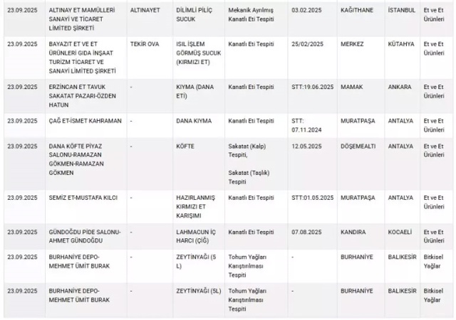 Bakanlık O Markaları Tek Tek Açıkladı! Baklavadan Sucuğa, Peynirden Zeytinyağına İşte Yeni Hileli Ürünler Listesi