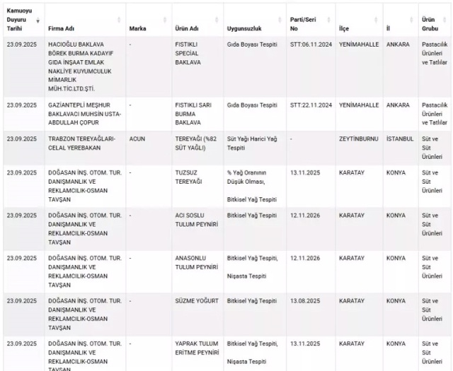 Bakanlık O Markaları Tek Tek Açıkladı! Baklavadan Sucuğa, Peynirden Zeytinyağına İşte Yeni Hileli Ürünler Listesi