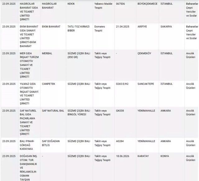 Bakanlık O Markaları Tek Tek Açıkladı! Baklavadan Sucuğa, Peynirden Zeytinyağına İşte Yeni Hileli Ürünler Listesi