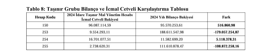 2024 YILINA İLİŞKİN SAYIŞTAY DENETİM RAPORU YAYIMLANDI. RAPORDA İL ÖZEL İDARESİ’NİN MALİ İŞLEMLERİ...