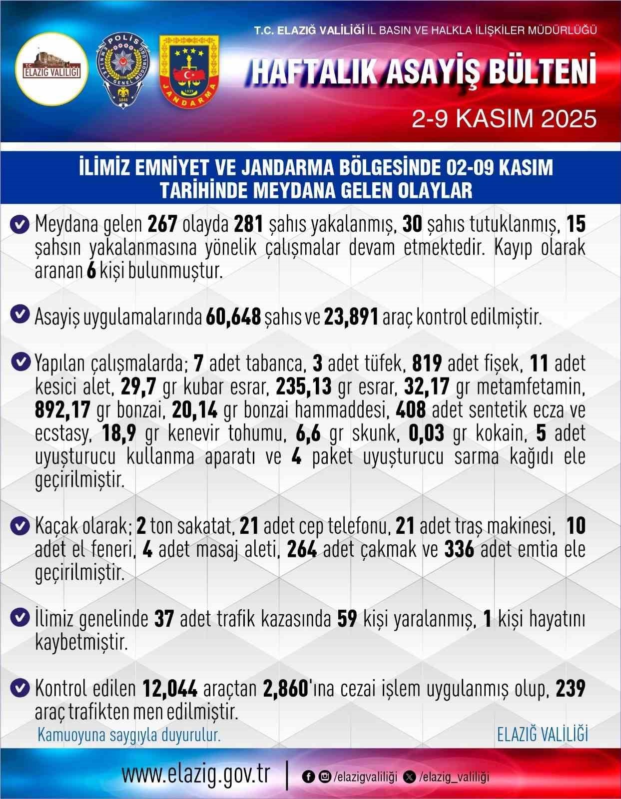 ELAZIĞ'DA SON BİR HAFTADA MEYDANA GELEN 267 ASAYİŞ OLAYINDA, 281 ŞÜPHELİ YAKALANIRKEN 30 ŞAHIS...
