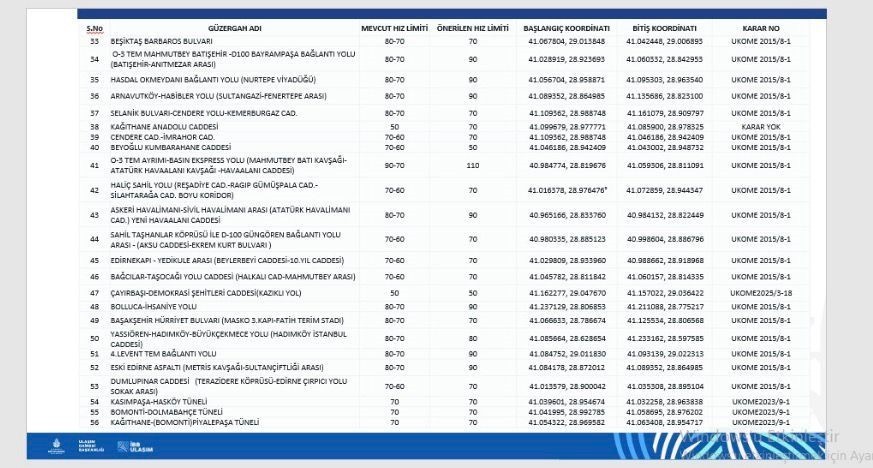 İSTANBUL’DA ÖNEMLİ ULAŞIM NOKTALARINDA HIZ LİMİTİ DEĞİŞTİ. UKOME KARARIYLA, AVRUPA YAKASI’NDA 57...