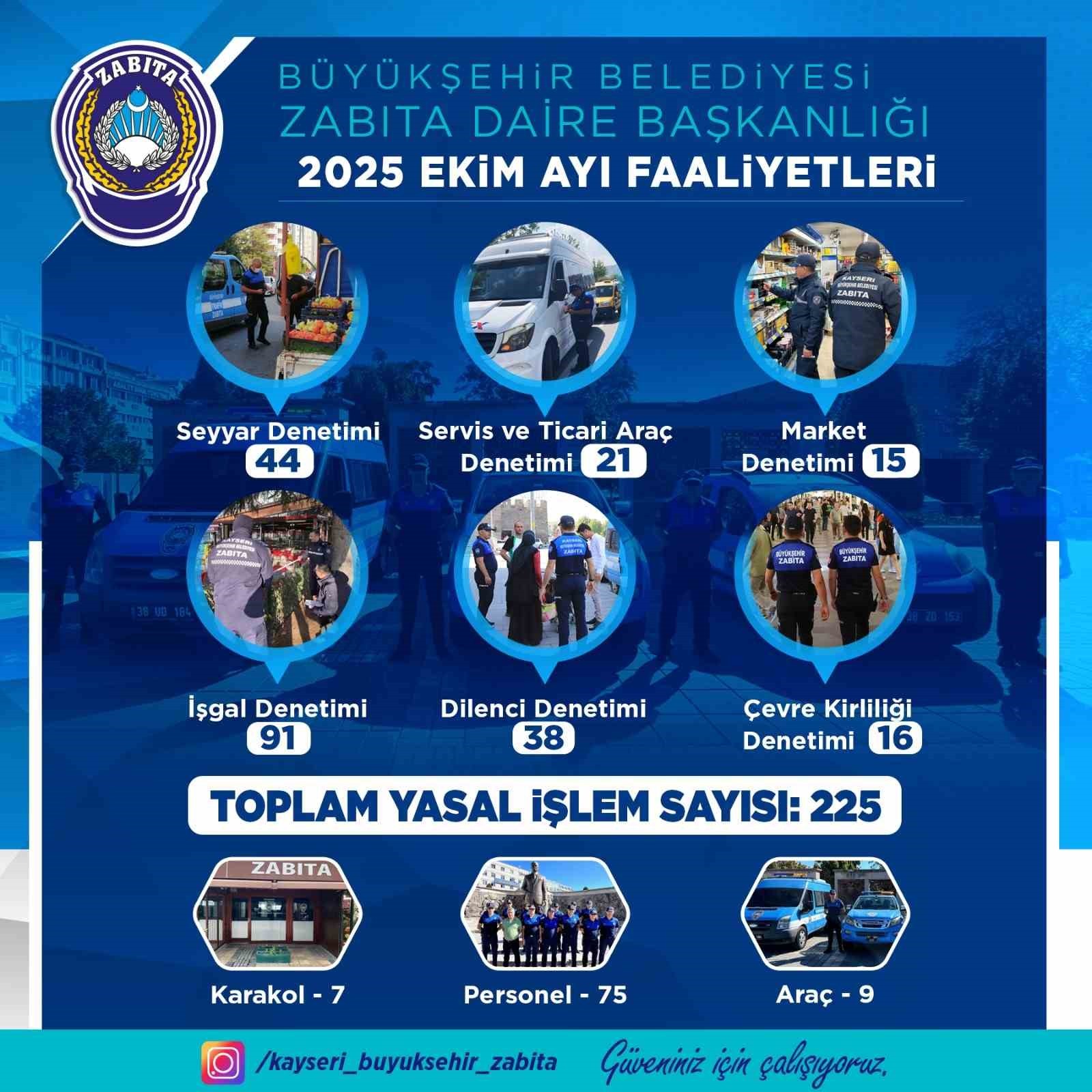 KAYSERİ BÜYÜKŞEHİR BELEDİYESİ ZABITA DAİRE BAŞKANLIĞI; 2025 YILI EKİM AYINDA GERÇEKLEŞTİRDİĞİ 225...