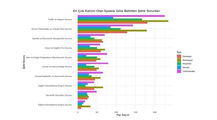 MEMUR-SEN'İN ‘ANKARA ŞEHİR SORUNLARI ARAŞTIRMASI'NA GÖRE ANKARA'NIN EN BÜYÜK SORUNU TRAFİK VE...