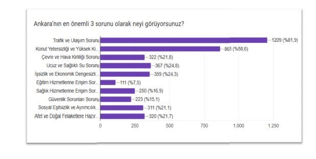 MEMUR-SEN'İN ‘ANKARA ŞEHİR SORUNLARI ARAŞTIRMASI'NA GÖRE ANKARA'NIN EN BÜYÜK SORUNU TRAFİK VE...