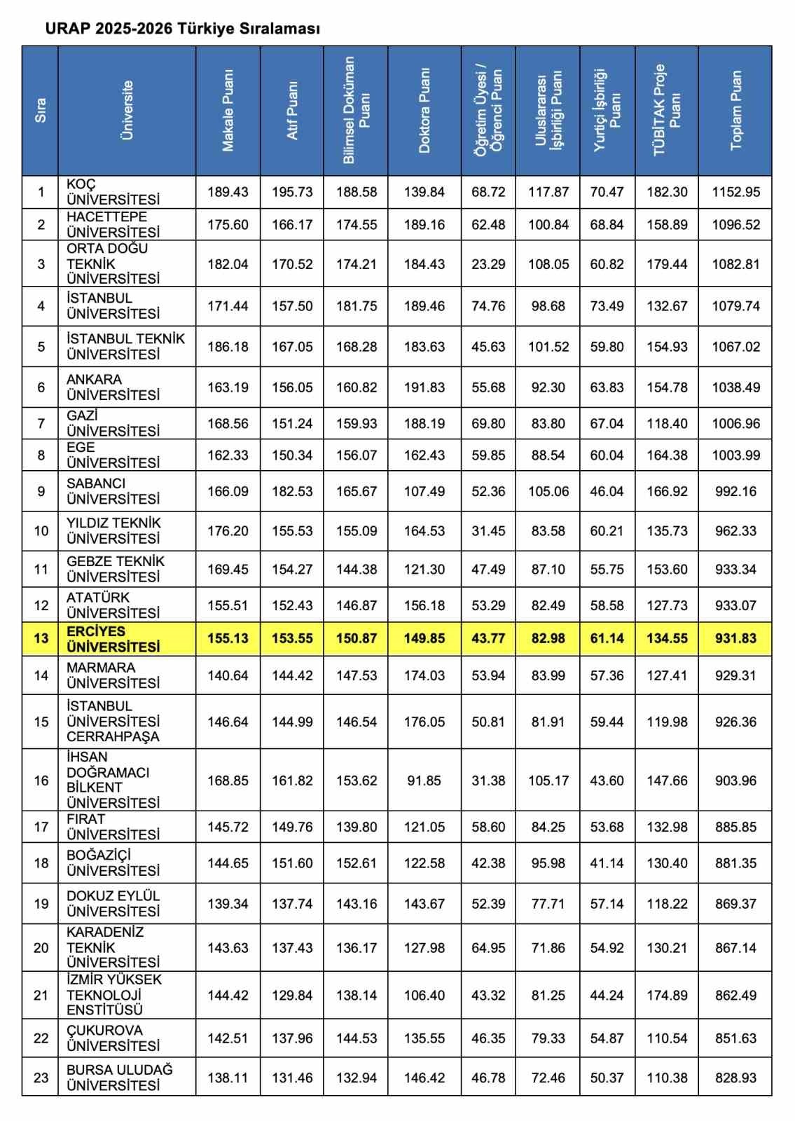 ODTÜ ENFORMATİK ENSTİTÜSÜ BÜNYESİNDE FAALİYET GÖSTEREN URAP (UNİVERSİTY RANKİNG BY ACADEMİC...
