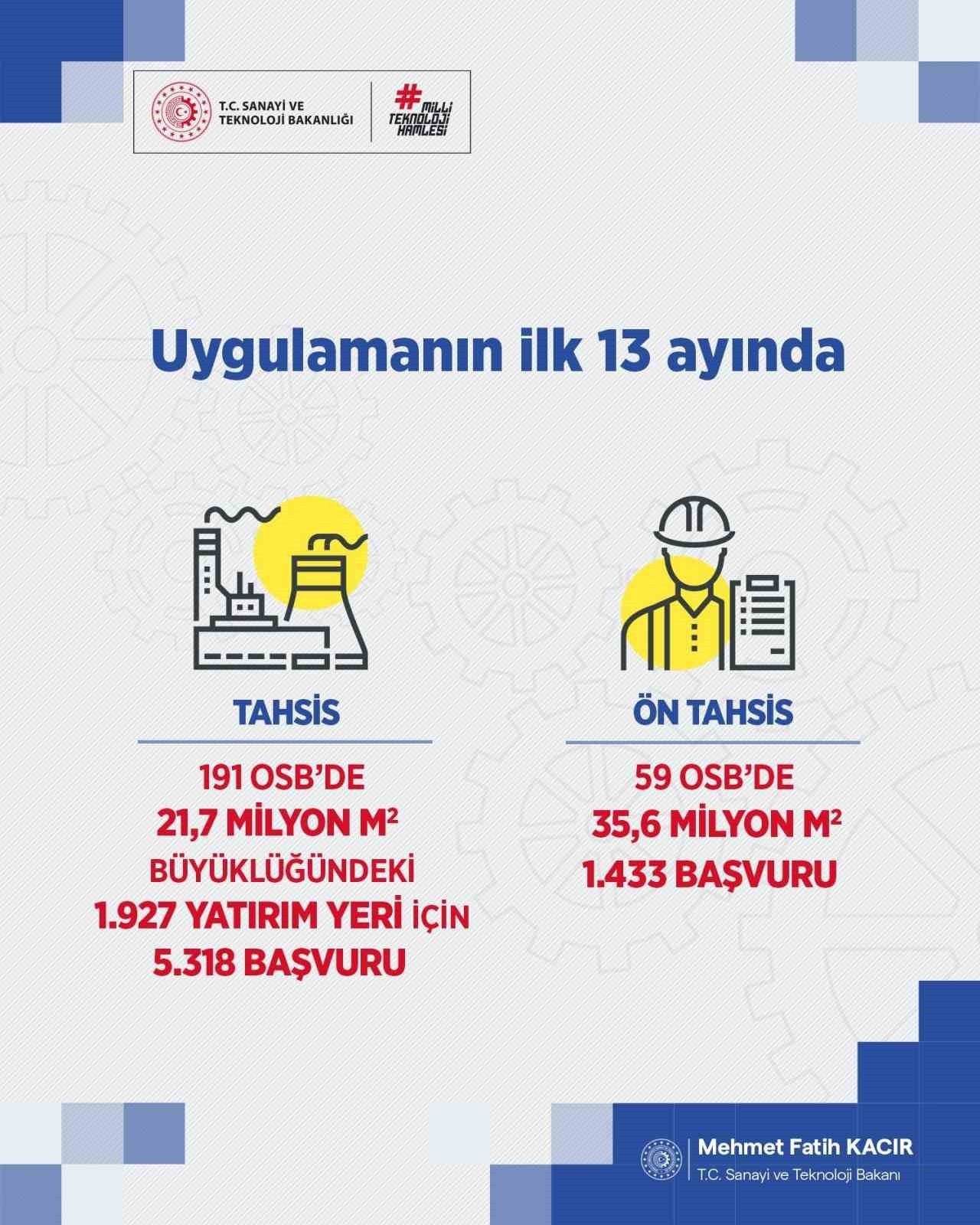 SANAYİ VE TEKNOLOJİ BAKANI MEHMET FATİH KACIR, "13 AYDA GİRİŞİMCİLERİMİZDEN YATIRIM YERLERİNE...
