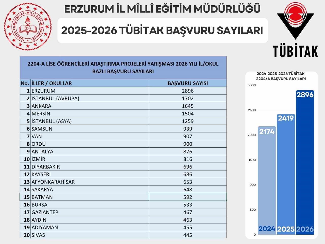 2025–2026 EĞİTİM ÖĞRETİM YILI KAPSAMINDA DÜZENLENEN TÜBİTAK 2204-A LİSE ÖĞRENCİLERİ ARAŞTIRMA...