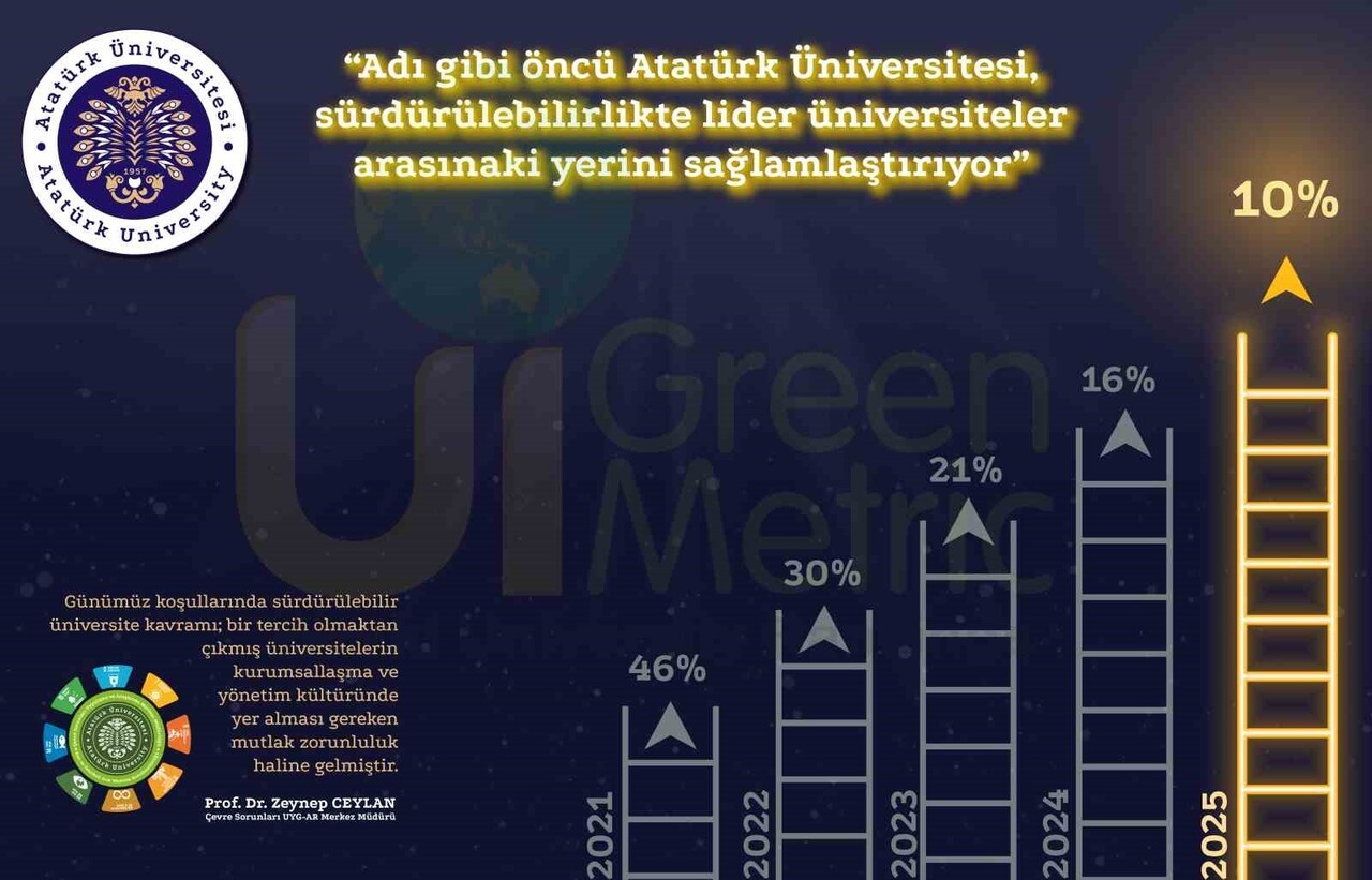 DÜNYA GENELİNDE ÜNİVERSİTELERİN SÜRDÜRÜLEBİLİRLİK PERFORMANSINI ALTYAPI, ENERJİ, ATIK YÖNETİMİ, SU...