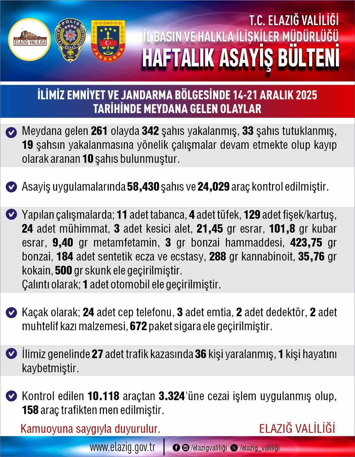 ELAZIĞ’DA SON BİR HAFTADA MEYDANA GELEN 261 ASAYİŞ OLAYINDA, 342 ŞÜPHELİ YAKALANIRKEN 33 ŞAHIS...