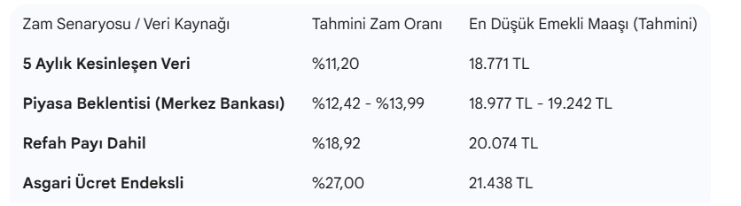 Emekliye 2026 Ocak Zammı Piyangosu! Asgari Ücret Sonrası Rakamlar Sil Baştan