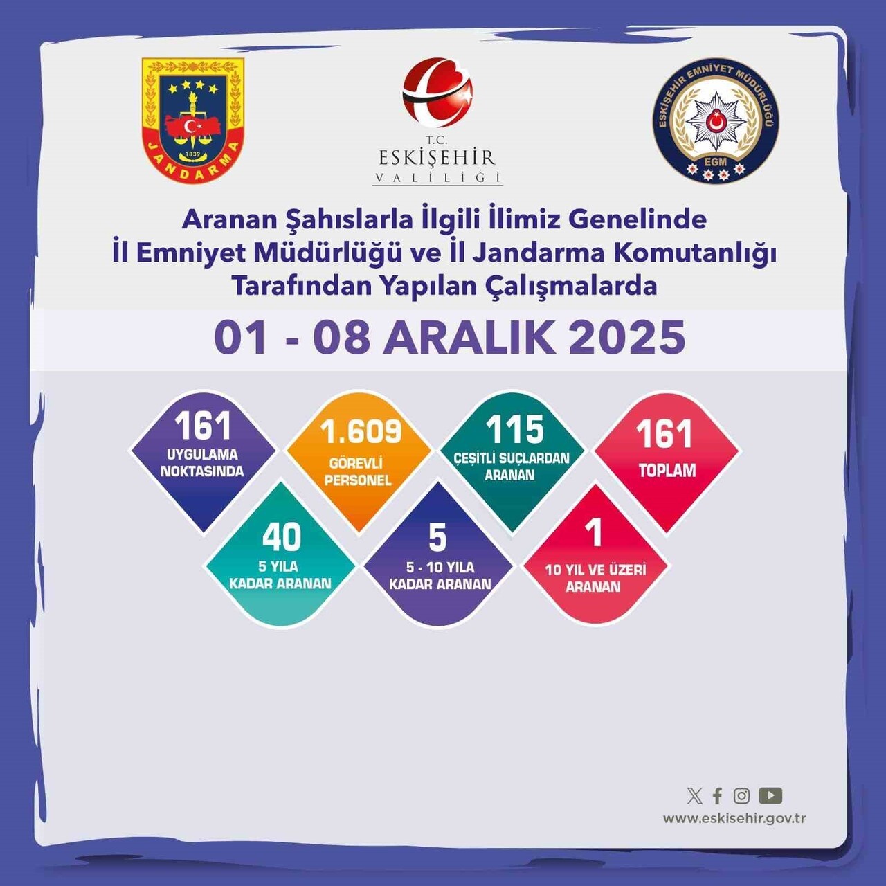 ESKİŞEHİR’DE POLİS VE JANDARMANIN BİN 609 GÖREVLİ PERSONELLE YAPTIĞI ÇALIŞMALARDA TOPLAMDA 161...