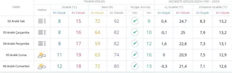 Meteoroloji Son Noktayı Koydu: İşte 2 Aralık Salı Saat Saat Hava Durumu ve Kar Tarihi!