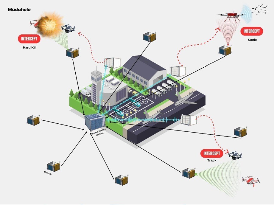 SAVURAN PROJESİ, HAVALİMANLARINDAKİ KUŞ KAYNAKLI RİSKLERİ VE DRON TEHDİTLERİNİ TESPİT EDİP ETKİLİ...