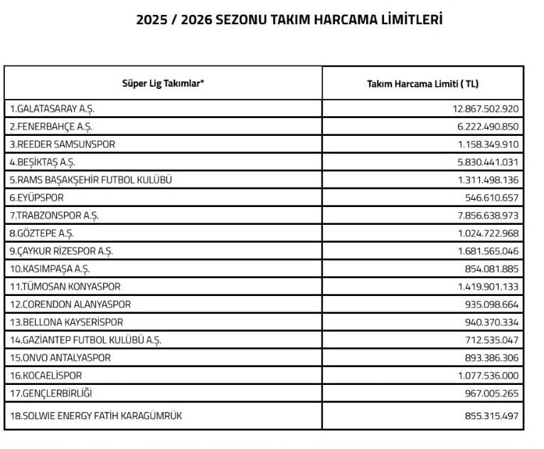 SÜPER LİG'DE MÜCADELE EDEN KAYSERİSPOR'A 2025-2026 SEZONUNDA 940 MİLYON 370 BİN 334 TL HARCAMA...