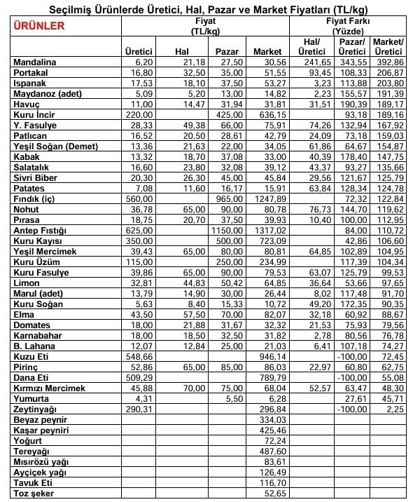 TÜRKİYE ZİRAAT ODALARI BİRLİĞİ (TZOB), 20 YILDIR YÜRÜTÜLEN AYLIK ÜRETİCİ VE MARKET FİYAT...