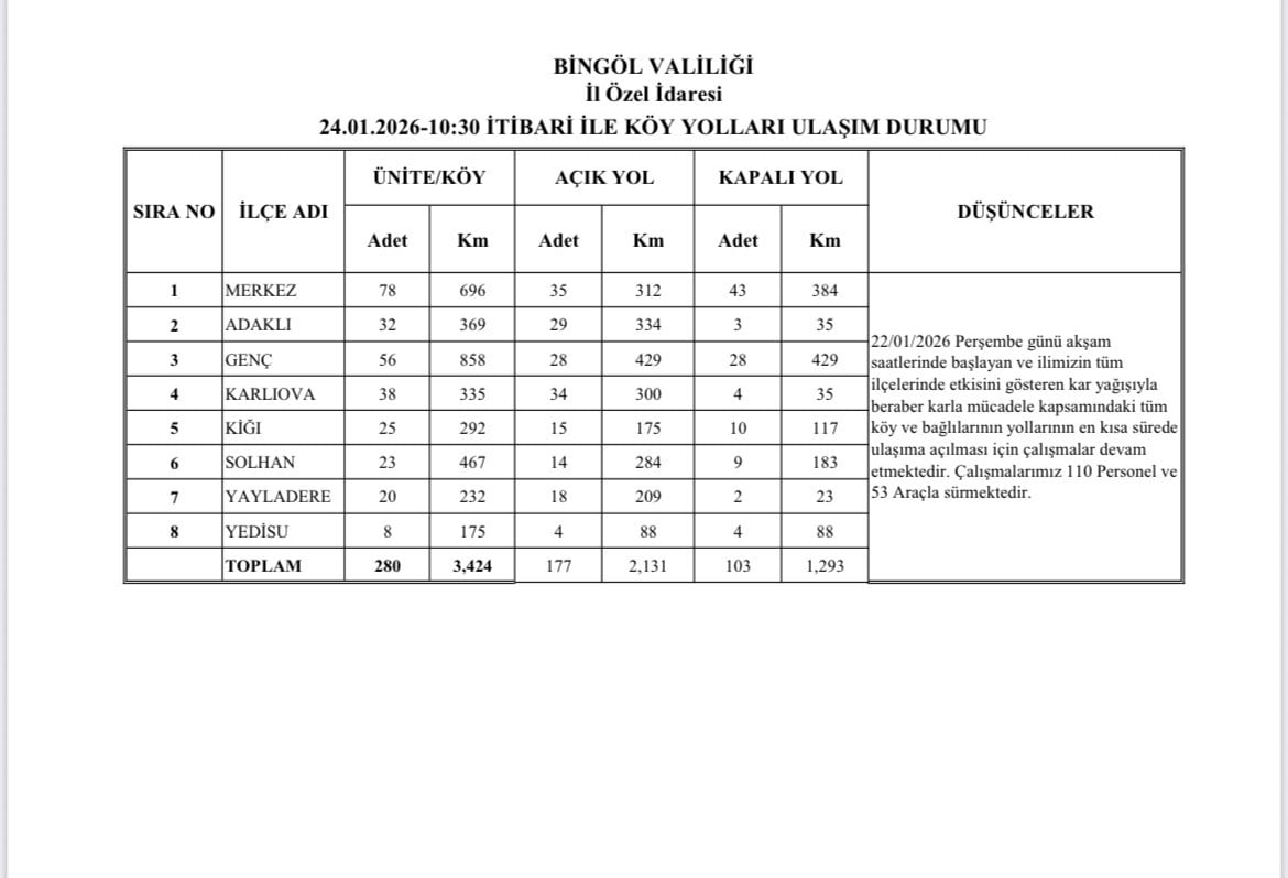 BİNGÖL’DE KARLA MÜCADELE SÜRÜYOR: 177 KÖY YOLU ULAŞIMA AÇILDI