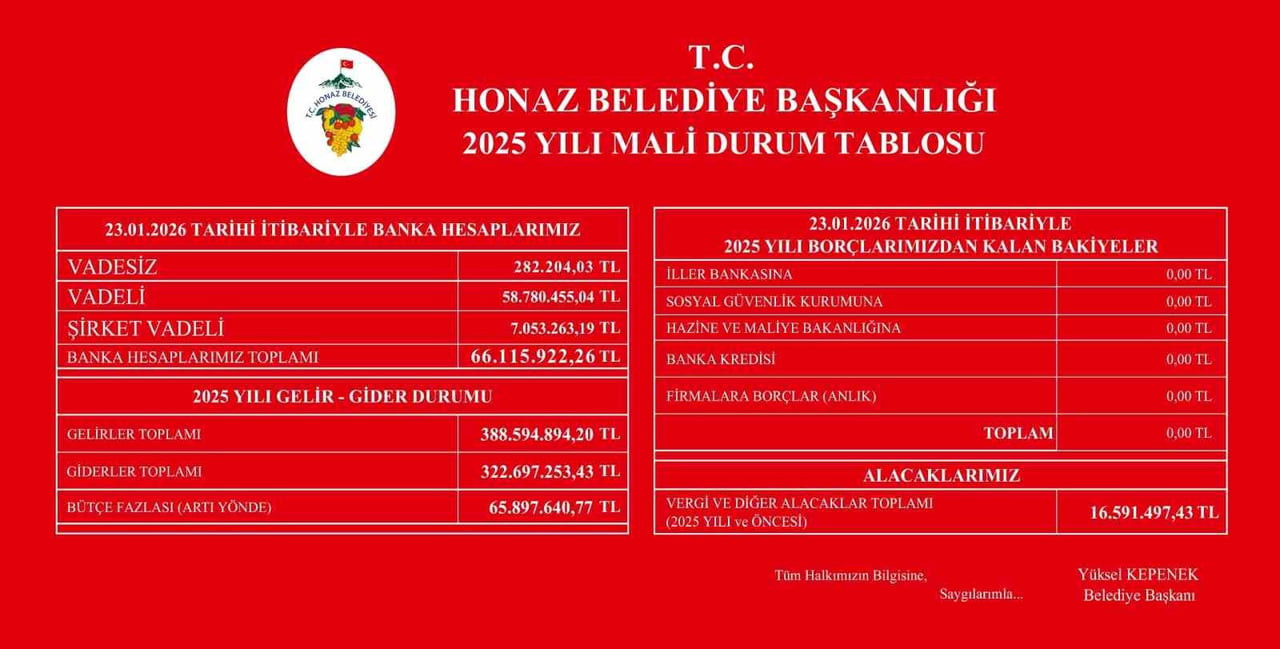 DENİZLİ’NİN HONAZ BELEDİYESİ, ŞEFFAF BELEDİYECİLİK ANLAYIŞI KAPSAMINDA 2025 YILINA AİT MALİ DURUM...