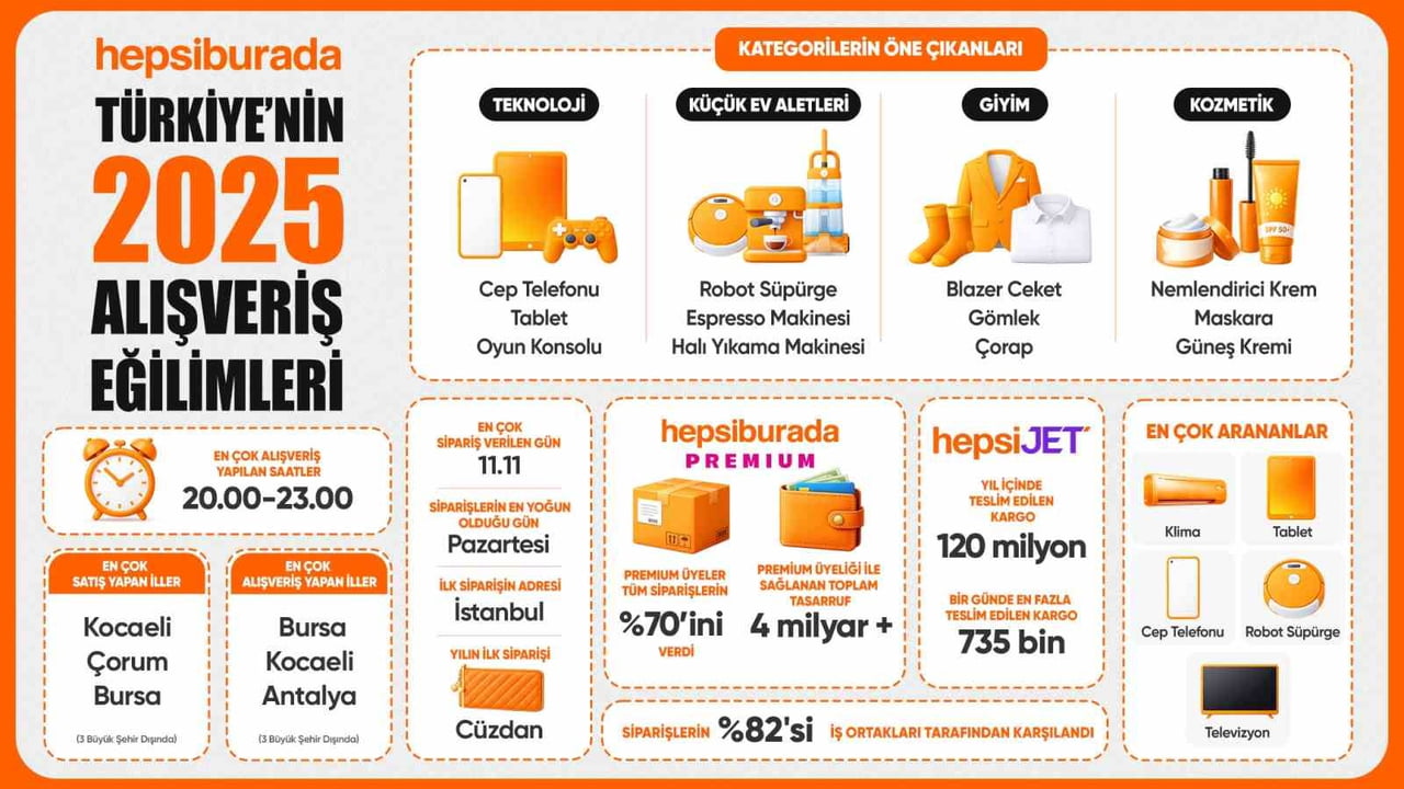 E-TİCARET PLATFORMU HEPSİBURADA, 2025 YILI BOYUNCA PLATFORMUNDA GERÇEKLEŞEN MİLYONLARCA SİPARİŞİ...